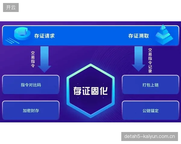 区块链存证模块集成 构建赛事数字版权保护屏障